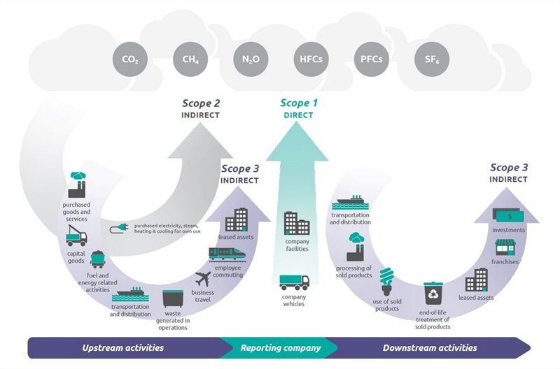 Quadro di riferimento per le categorie di emissioni Fonte: GHG Protocol - Corporate Value Chain (Scope 3) Accounting and Reporting Standard, pag. 30